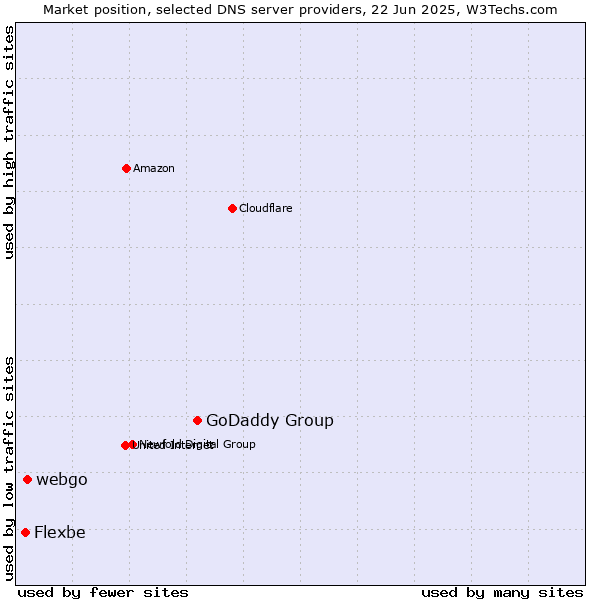 Market position of GoDaddy Group vs. webgo vs. Flexbe