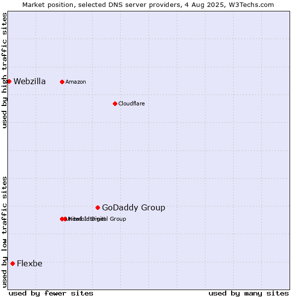 Market position of GoDaddy Group vs. Flexbe vs. Webzilla
