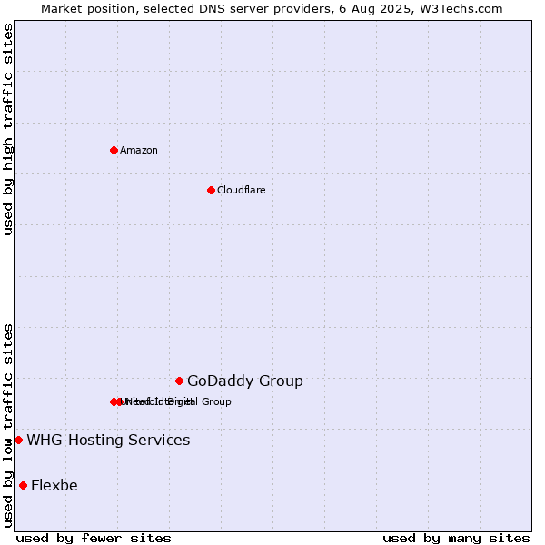 Market position of GoDaddy Group vs. Flexbe vs. WHG Hosting Services
