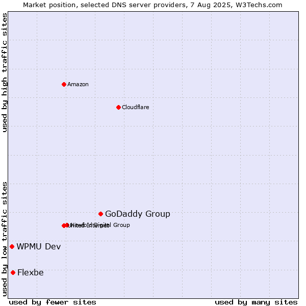 Market position of GoDaddy Group vs. Flexbe vs. WPMU Dev