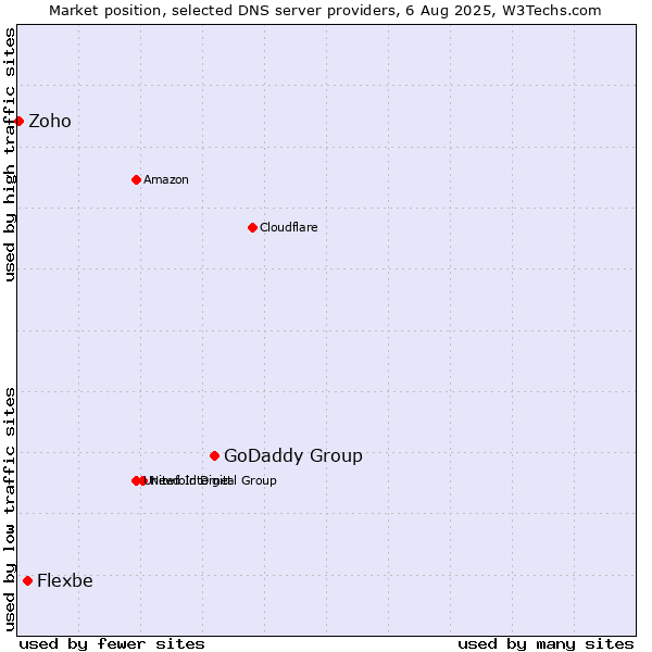 Market position of GoDaddy Group vs. Flexbe vs. Zoho