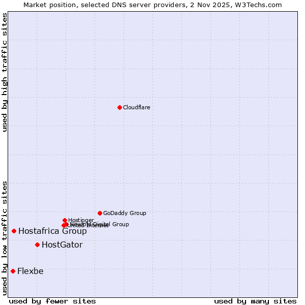 Market position of HostGator vs. Hostafrica Group vs. Flexbe