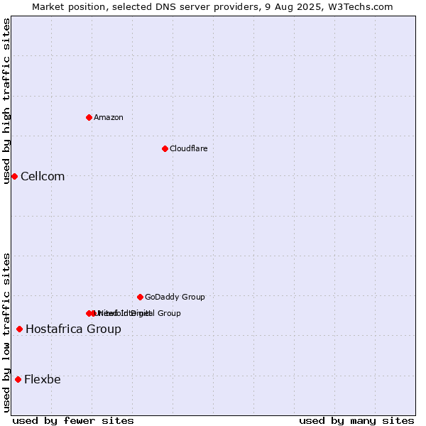 Market position of Hostafrica Group vs. Flexbe vs. Cellcom