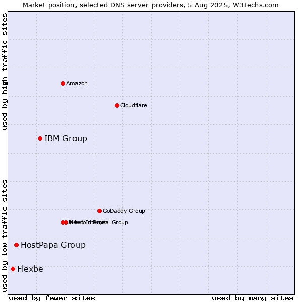 Market position of IBM Group vs. HostPapa Group vs. Flexbe