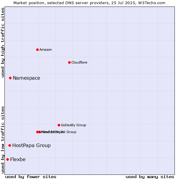 Market position of Namespace vs. HostPapa Group vs. Flexbe