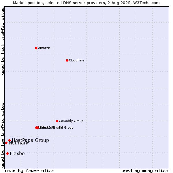 Market position of HostPapa Group vs. Flexbe vs. Netmark