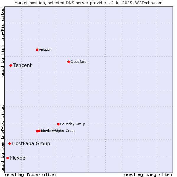 Market position of Tencent vs. HostPapa Group vs. Flexbe
