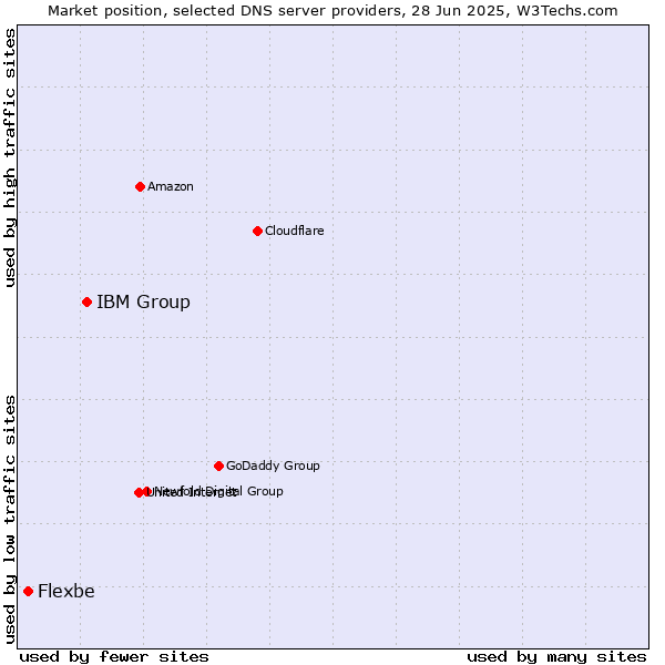 Market position of IBM Group vs. Flexbe