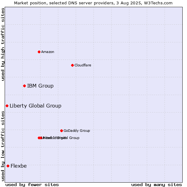 Market position of IBM Group vs. Flexbe vs. Liberty Global Group