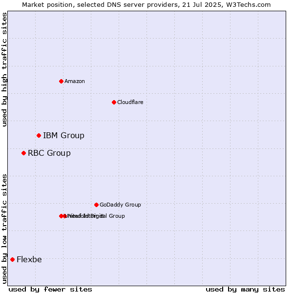 Market position of IBM Group vs. RBC Group vs. Flexbe