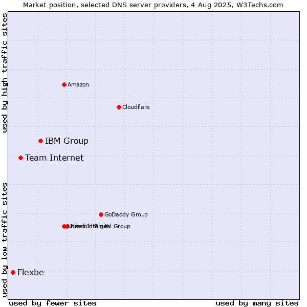 Market position of IBM Group vs. Team Internet vs. Flexbe