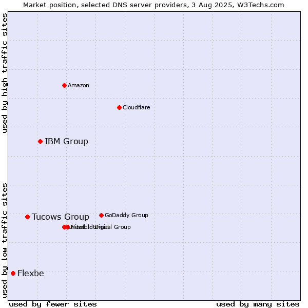Market position of IBM Group vs. Tucows Group vs. Flexbe