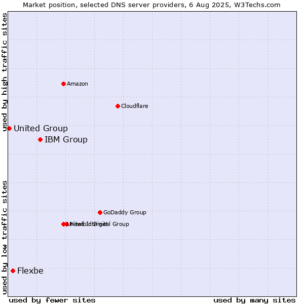 Market position of IBM Group vs. Flexbe vs. United Group