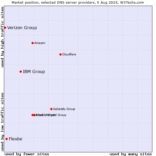 Market position of IBM Group vs. Flexbe vs. Verizon Group