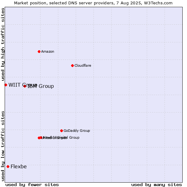 Market position of IBM Group vs. Flexbe vs. WIIT Group