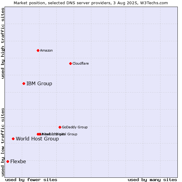 Market position of IBM Group vs. World Host Group vs. Flexbe