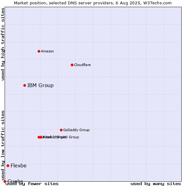 Market position of IBM Group vs. Flexbe vs. Guebs