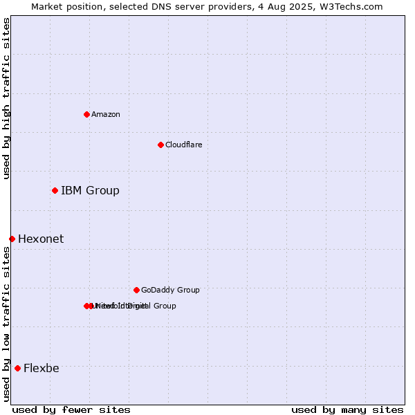 Market position of IBM Group vs. Flexbe vs. Hexonet