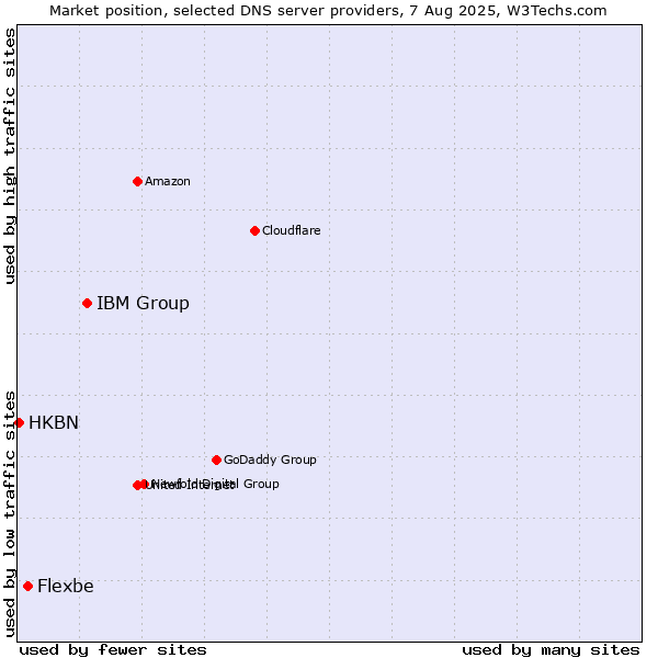 Market position of IBM Group vs. Flexbe vs. HKBN