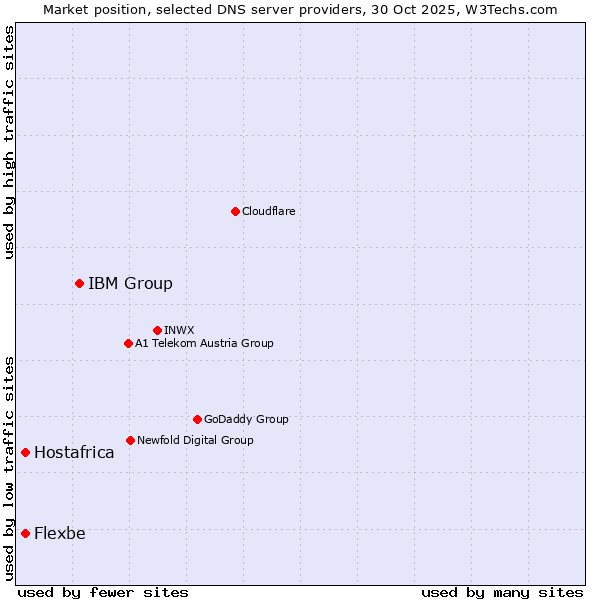 Market position of IBM Group vs. Flexbe vs. Hostafrica