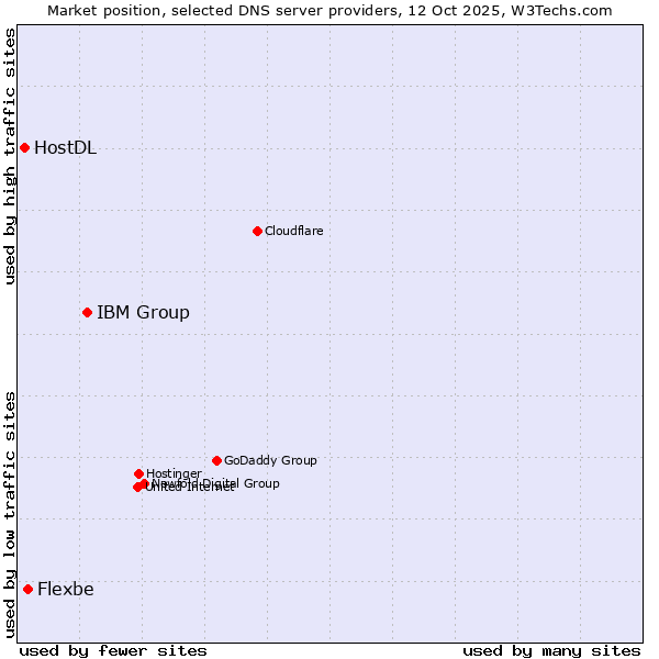 Market position of IBM Group vs. Flexbe vs. HostDL