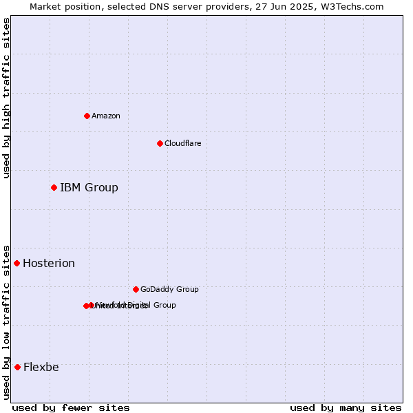 Market position of IBM Group vs. Flexbe vs. Hosterion