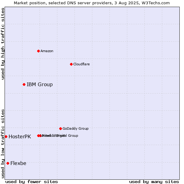 Market position of IBM Group vs. Flexbe vs. HosterPK