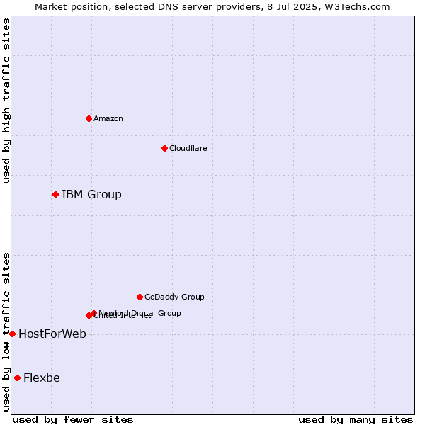 Market position of IBM Group vs. Flexbe vs. HostForWeb