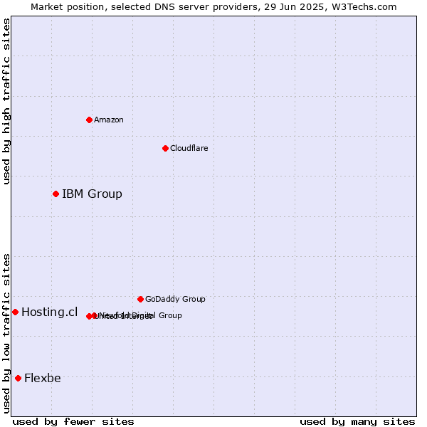 Market position of IBM Group vs. Flexbe vs. Hosting.cl