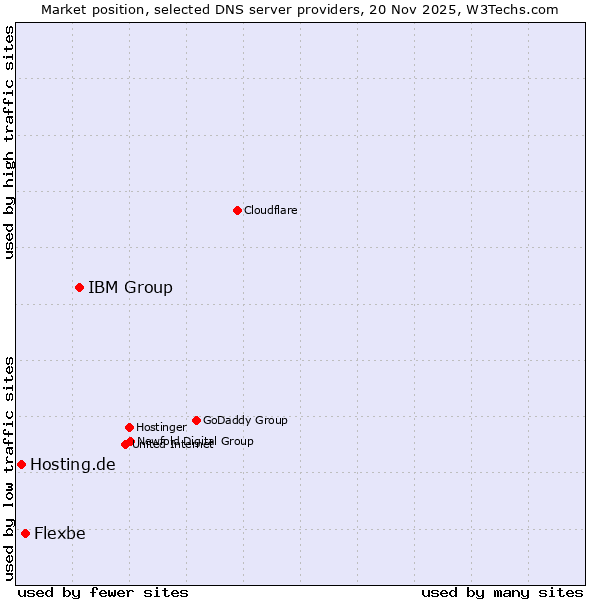 Market position of IBM Group vs. Flexbe vs. Hosting.de