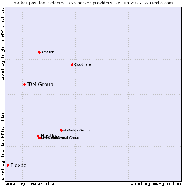 Market position of Hostinger vs. IBM Group vs. Flexbe