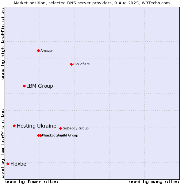 Market position of IBM Group vs. Hosting Ukraine vs. Flexbe