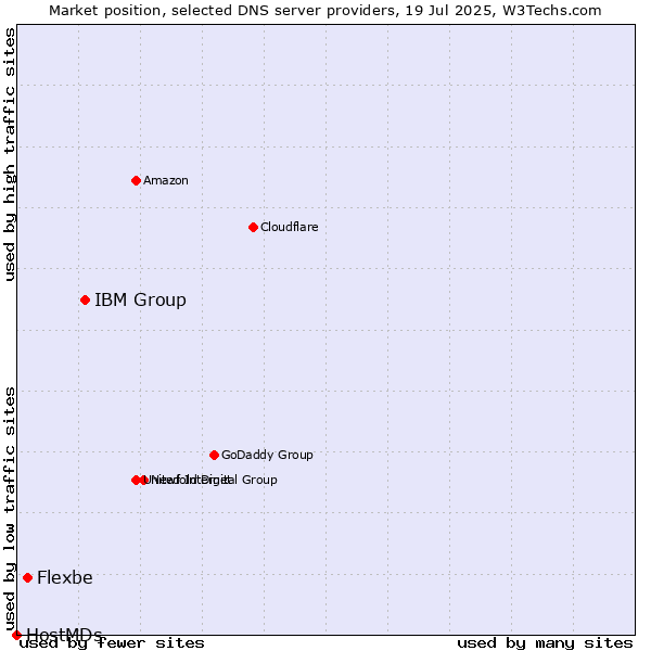 Market position of IBM Group vs. Flexbe vs. HostMDs