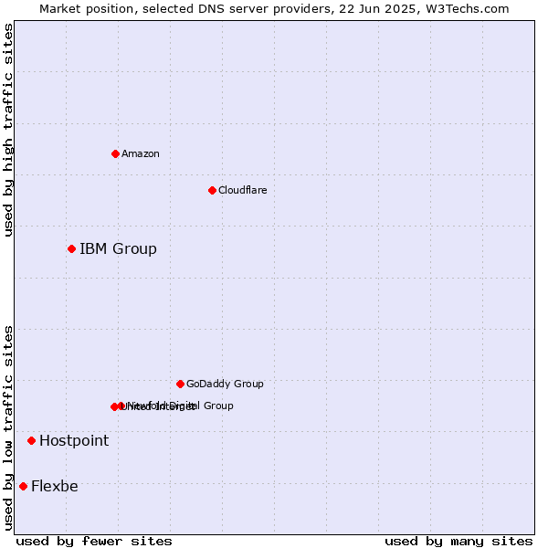 Market position of IBM Group vs. Hostpoint vs. Flexbe
