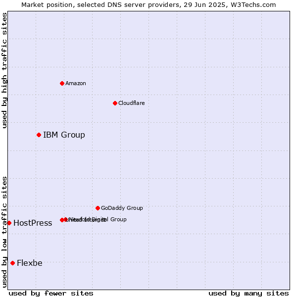 Market position of IBM Group vs. Flexbe vs. HostPress