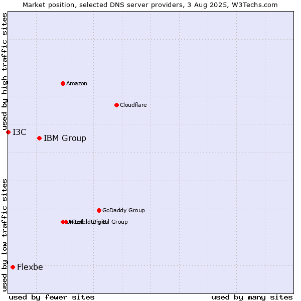 Market position of IBM Group vs. Flexbe vs. I3C