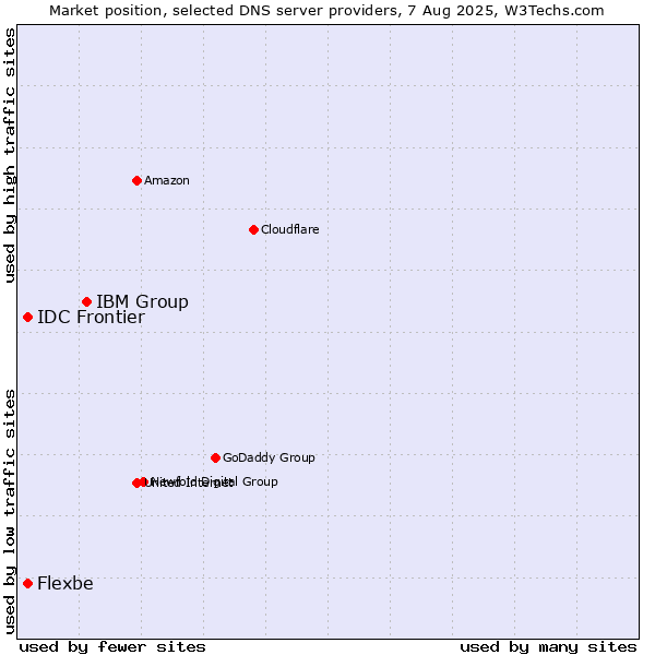Market position of IBM Group vs. IDC Frontier vs. Flexbe