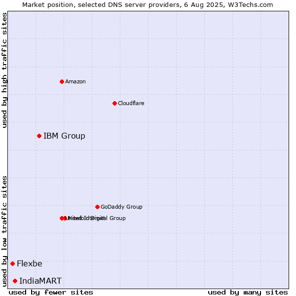 Market position of IBM Group vs. IndiaMART vs. Flexbe