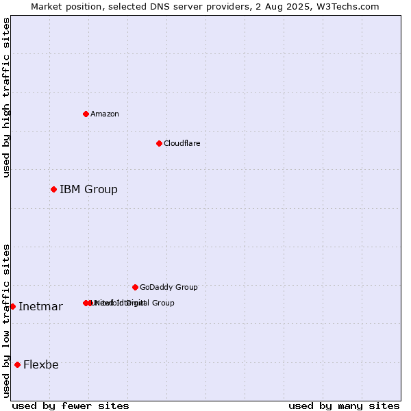 Market position of IBM Group vs. Flexbe vs. Inetmar