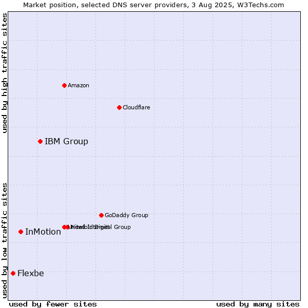 Market position of IBM Group vs. InMotion vs. Flexbe