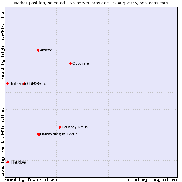 Market position of IBM Group vs. Internet.BS vs. Flexbe