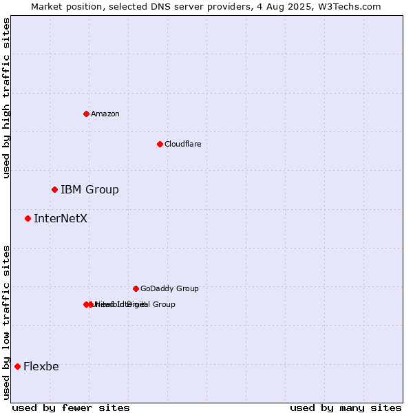 Market position of IBM Group vs. InterNetX vs. Flexbe