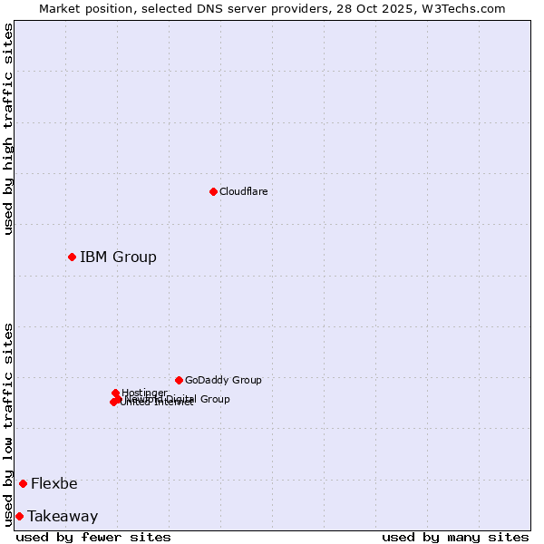 Market position of IBM Group vs. Flexbe vs. Takeaway