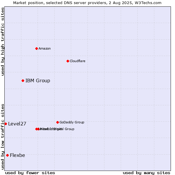 Market position of IBM Group vs. Flexbe vs. Level27