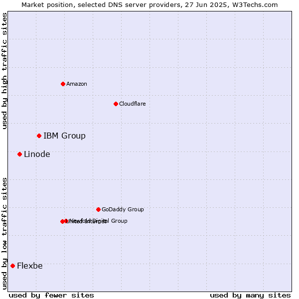 Market position of IBM Group vs. Linode vs. Flexbe