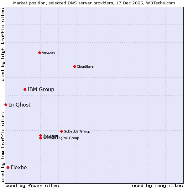 Market position of IBM Group vs. Flexbe vs. LinQhost