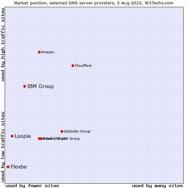 Market position of IBM Group vs. Loopia vs. Flexbe