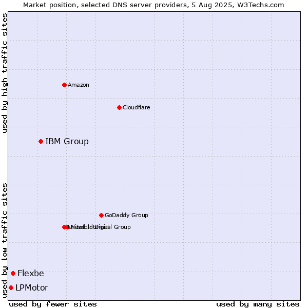Market position of IBM Group vs. Flexbe vs. LPMotor