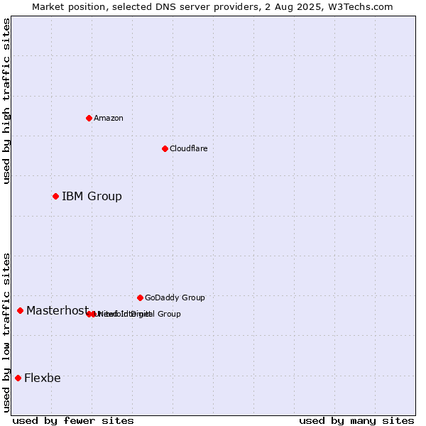Market position of IBM Group vs. Masterhost vs. Flexbe