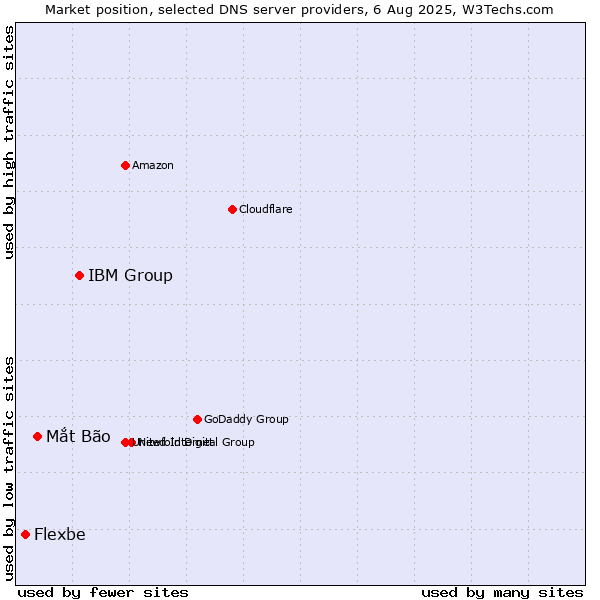 Market position of IBM Group vs. Mắt Bão vs. Flexbe